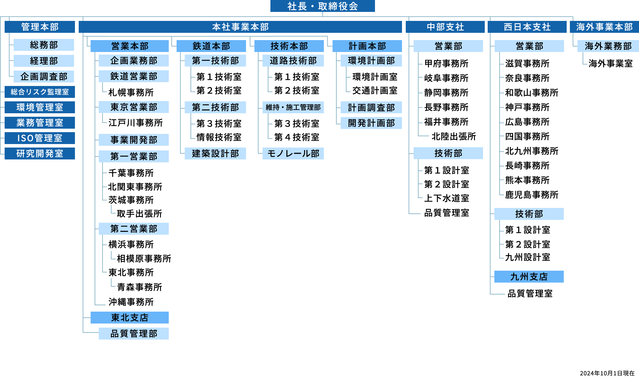 組織図